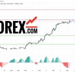 Прогноз Евро Доллар EUR/USD на 7 марта 2025