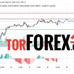 Прогноз Евро Доллар EUR/USD на 10 и 11 марта 2025