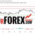 Прогноз Евро Доллар EUR/USD на 13 марта 2025