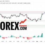 Прогноз Фунт Доллар GBP/USD на 3 марта 2025