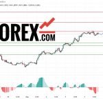 Прогноз Фунт Доллар GBP/USD на 7 марта 2025