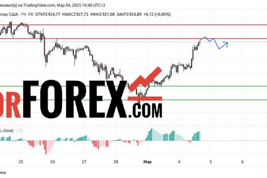 Прогноз Золото Доллар XAU/USD на 4 марта 2025