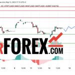 Прогноз Доллар Юань USD/CNY на 13 марта 2025