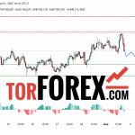 Прогноз Доллар Йена USD/JPY на 3 марта 2025