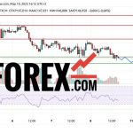 Прогноз Доллар Йена USD/JPY на 10 и 11 марта 2025