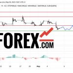 Прогноз Доллар Тенге USD/KZT на 6 марта 2025