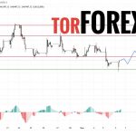 Прогноз Доллар Тенге USD/KZT на 7 марта 2025