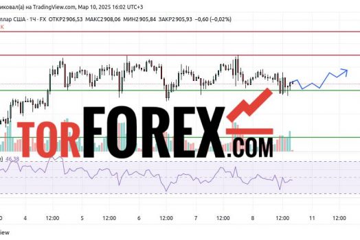 Прогноз Золото Доллар XAU/USD на 10 и 11 марта 2025