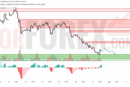 Прогноз Нефти Brent на 1 мая 2025