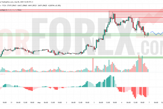 Прогноз Евро Доллар EUR/USD на 7 апреля 2025