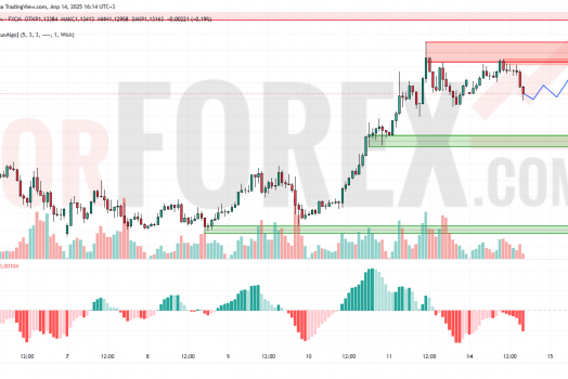 Прогноз Евро Доллар EUR/USD на 15 апреля 2025