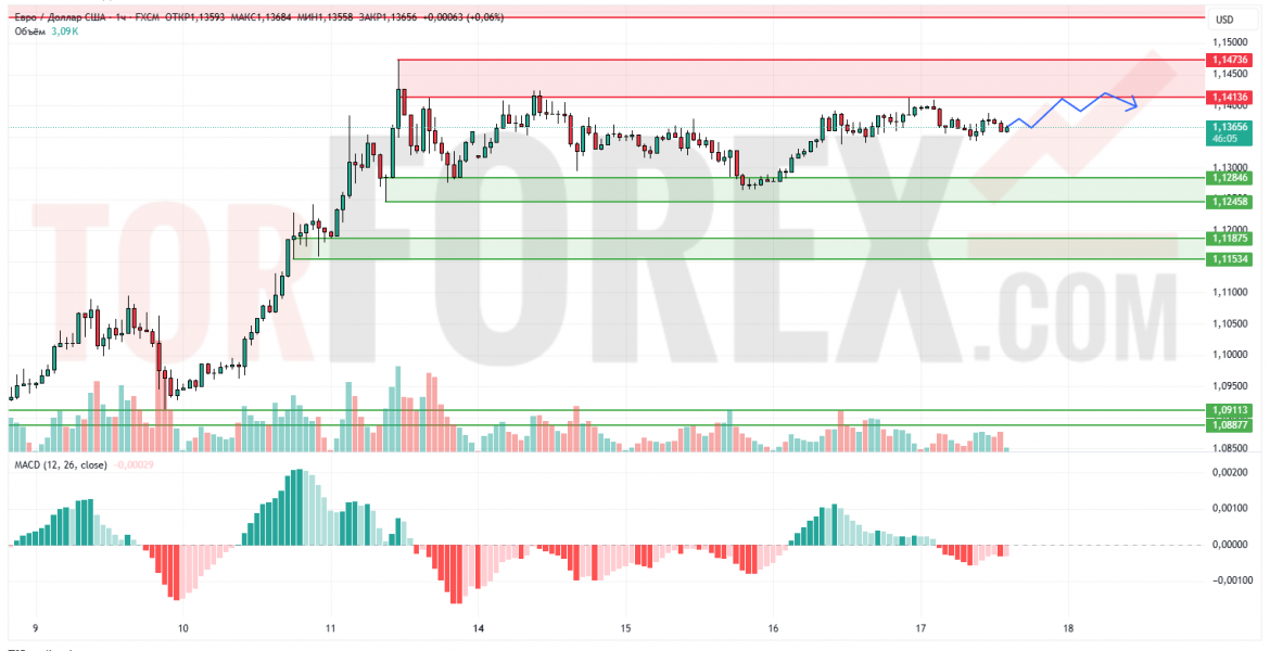 Прогноз Евро Доллар EUR/USD на 18 апреля 2025