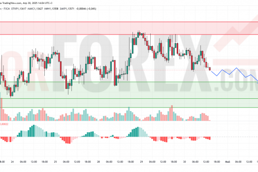 Прогноз Евро Доллар EUR/USD на 1 мая 2025