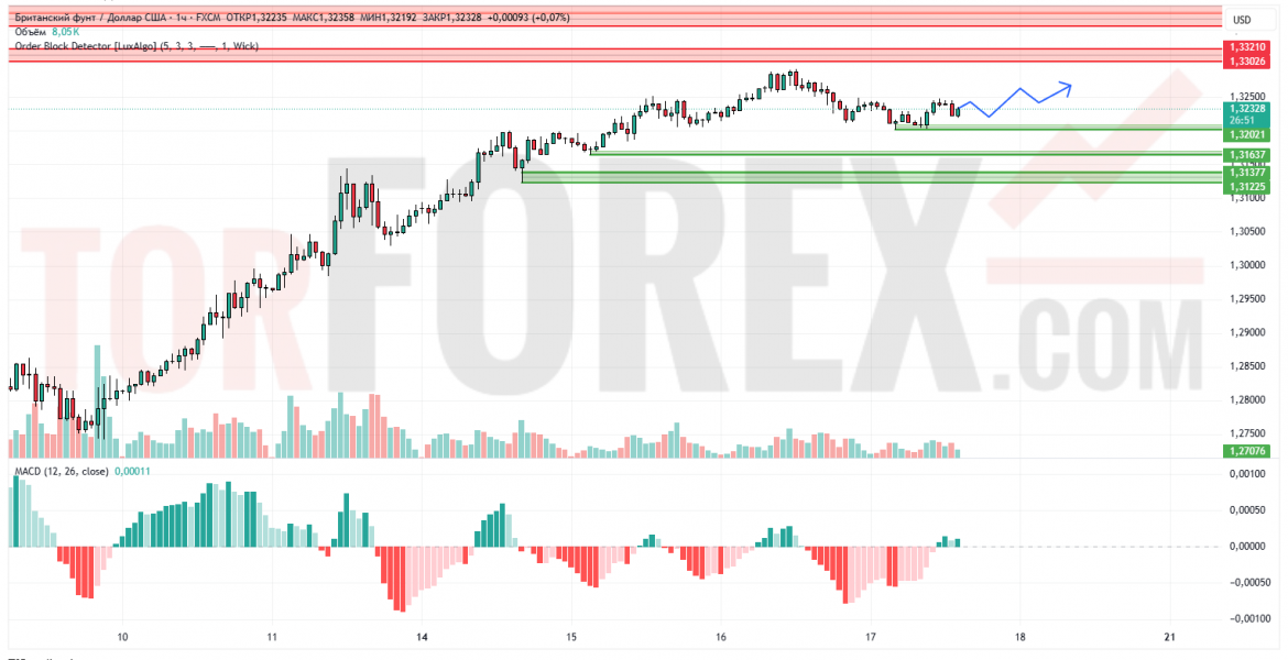 Прогноз Фунт Доллар GBP/USD на 18 апреля 2025