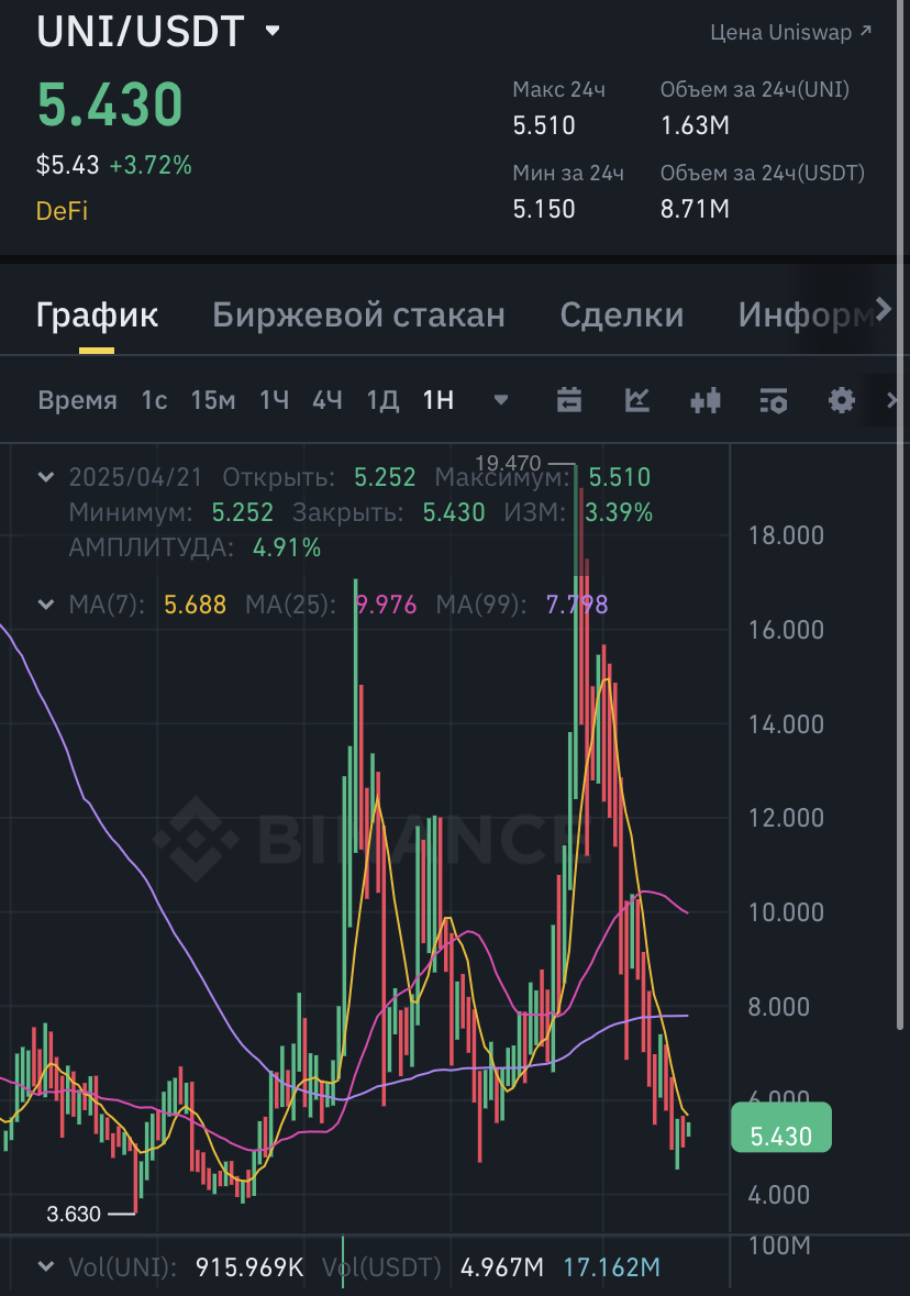 торговля на унисвап биржа