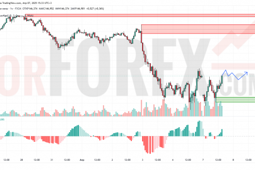 Прогноз Доллар Йена USD/JPY на 8 апреля 2025