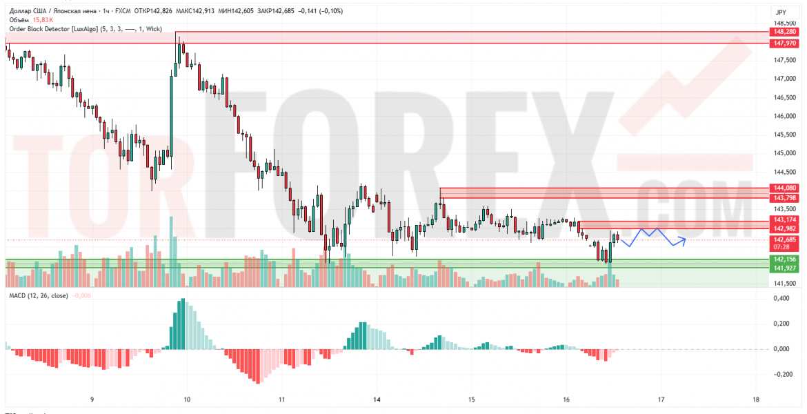 Прогноз Доллар Йена USD/JPY на 17 апреля 2025