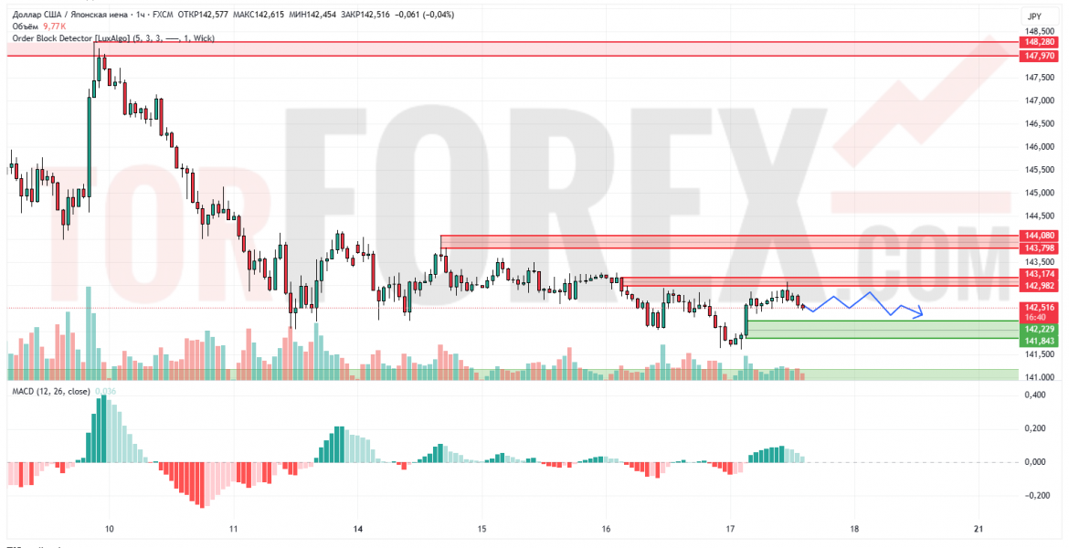 Прогноз Доллар Йена USD/JPY на 18 апреля 2025
