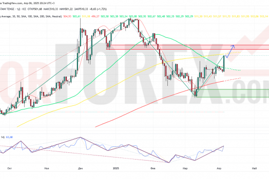 Прогноз Доллар Тенге USD/KZT на неделю 7-13 апреля 2025