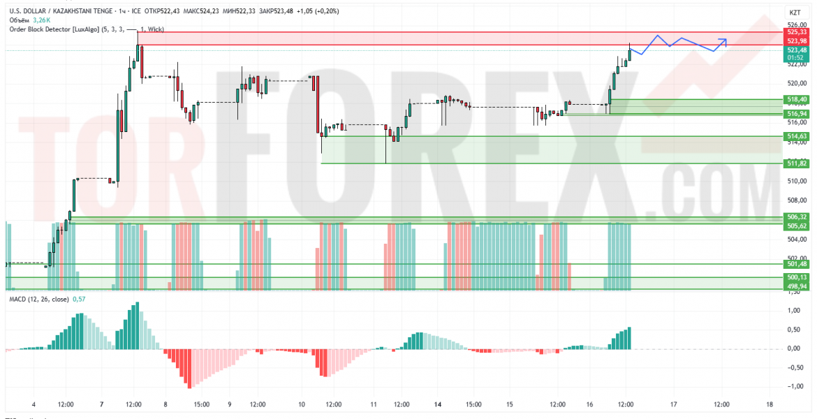 Прогноз Доллар Тенге USD/KZT на 17 апреля 2025