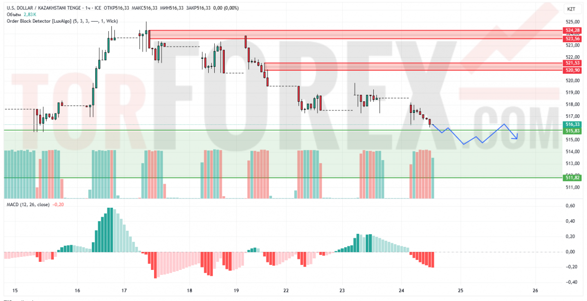 Прогноз Доллар Тенге USD/KZT на 25 апреля 2025