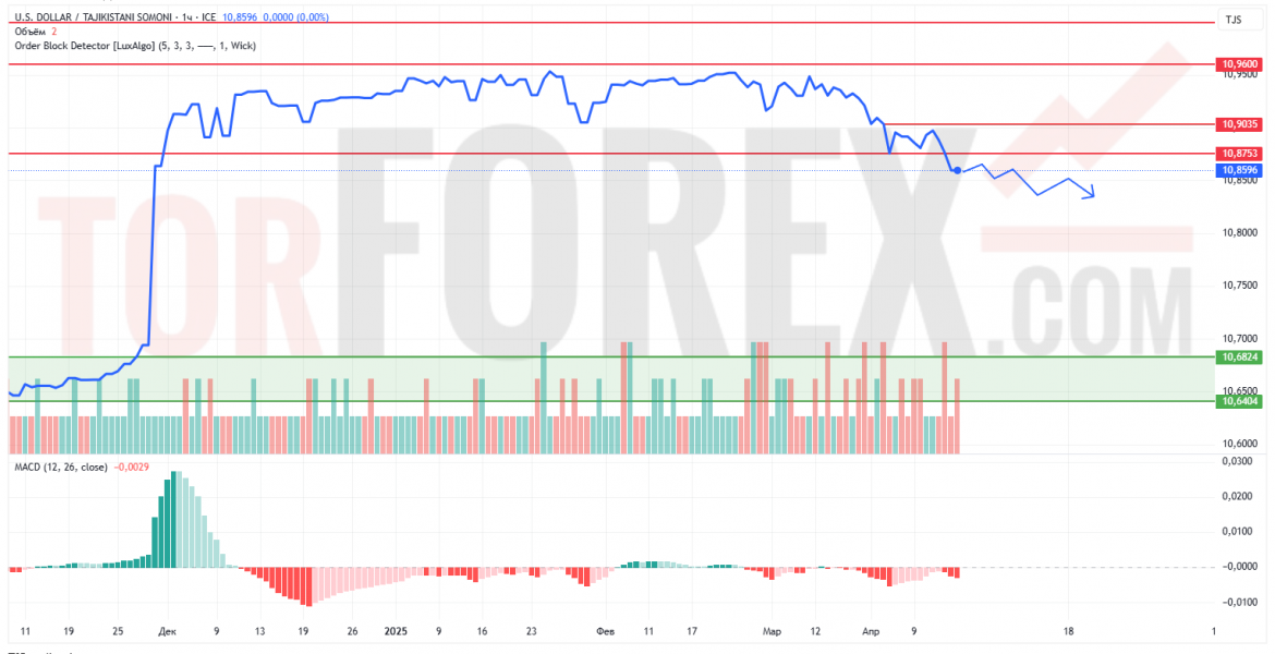 Прогноз Доллар Сомони USD/TJS на 18 апреля 2025