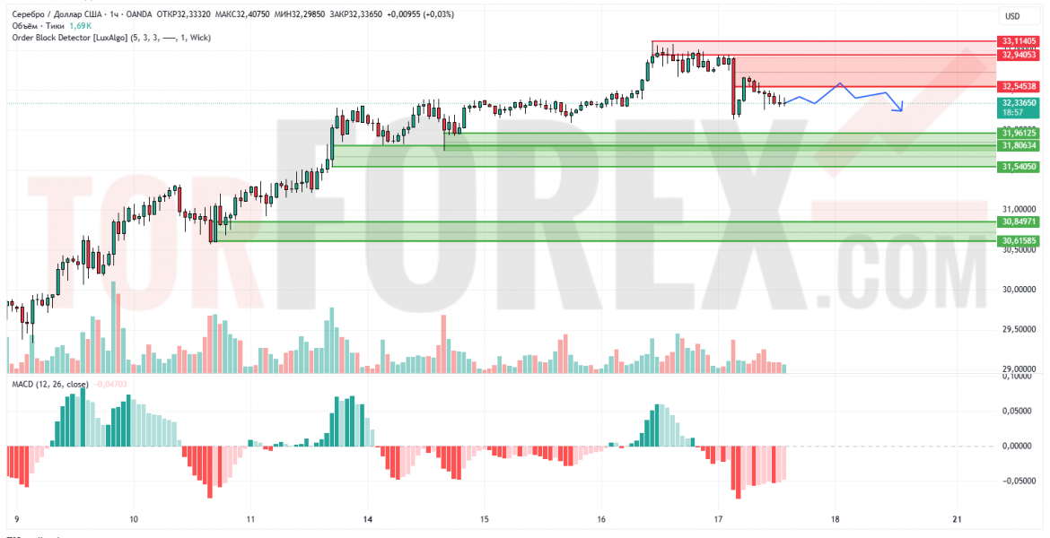Прогноз Серебро Доллар XAG/USD на 18 апреля 2025