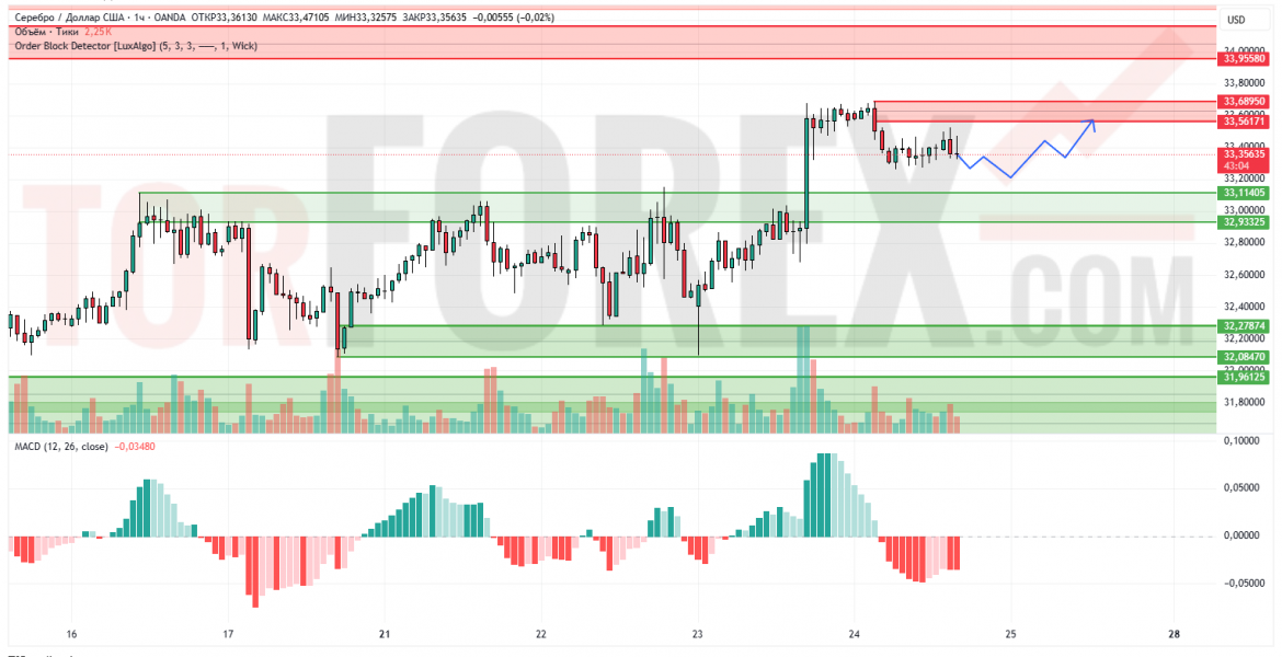 Прогноз Серебро Доллар XAG/USD на 25 апреля 2025