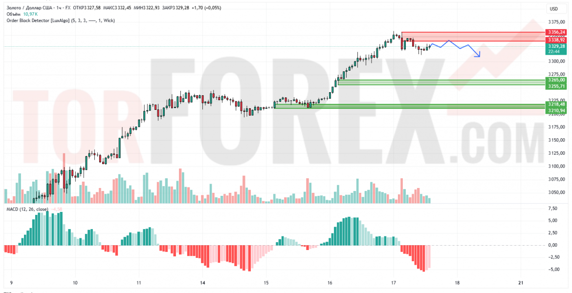 Прогноз Золото Доллар XAU/USD на 18 апреля 2025