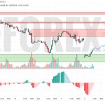 Прогноз Нефти Brent на 6 мая 2025