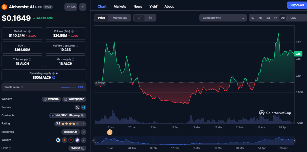 alchemist ai криптовалюта обзор