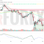 Прогноз Нефти Brent на неделю 5 — 11 мая 2025