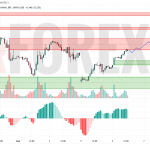 Прогноз Нефти Brent на 7 мая 2025