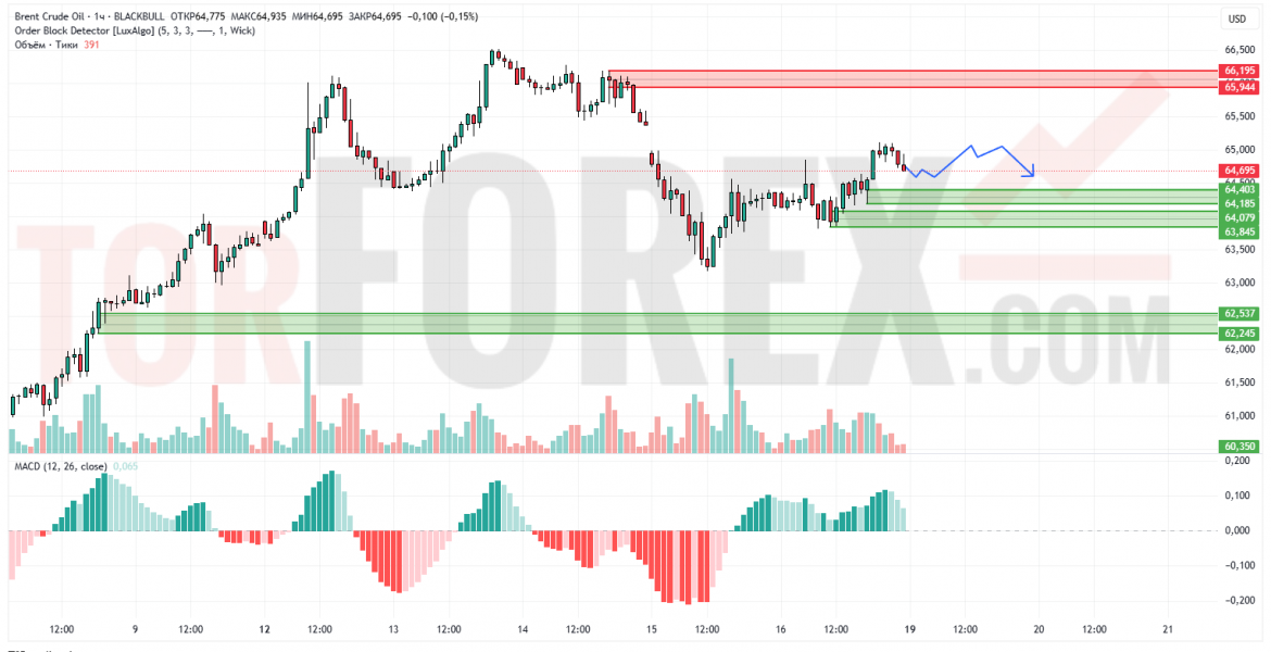 Прогноз Нефти Brent на 19 мая 2025