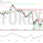 Прогноз Нефти Brent на неделю 26 мая — 1 июня 2025
