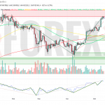 Прогноз Биткоин Доллар BTC/USDT на неделю 12 — 18 мая 2025