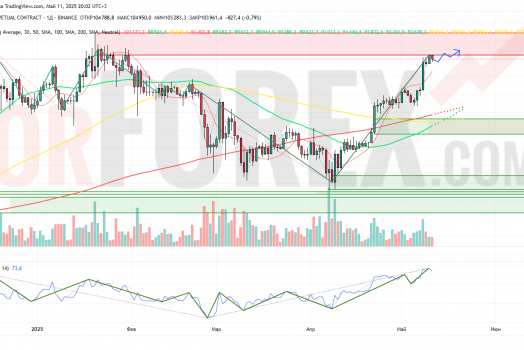 Прогноз Биткоин Доллар BTC/USDT на неделю 12 — 18 мая 2025