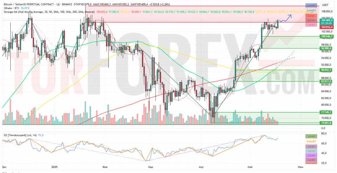 Прогноз Биткоин Доллар BTC/USDT на неделю 19 — 25 мая 2025