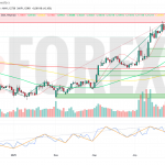 Прогноз Евро Доллар EUR/USD на неделю 5 — 11 мая 2025