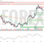 Прогноз Евро Доллар EUR/USD на неделю 12 — 18 мая 2025