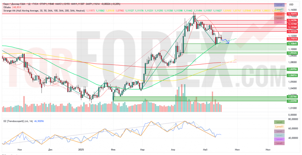 Прогноз Евро Доллар EUR/USD на неделю 19 — 25 мая 2025