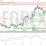 Прогноз Евро Доллар EUR/USD на неделю 26 мая — 1 июня 2025
