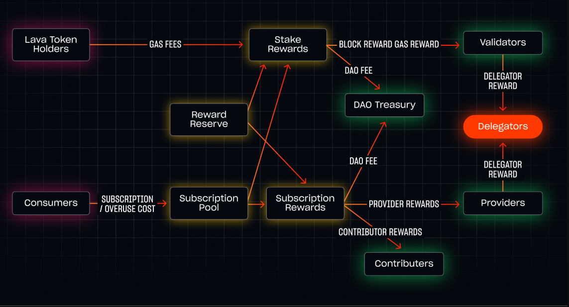lava network