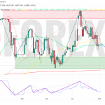 Прогноз Доллар Юань USD/CNY на неделю 5 — 11 мая 2025