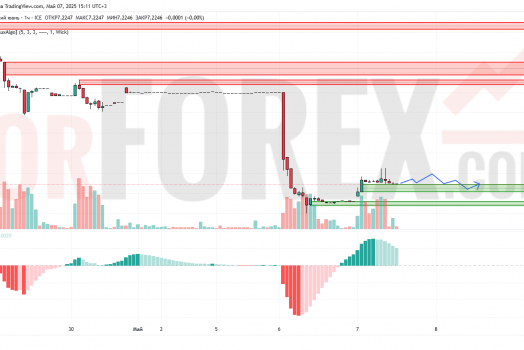 Прогноз Доллар Юань USD/CNY на 8 мая 2025