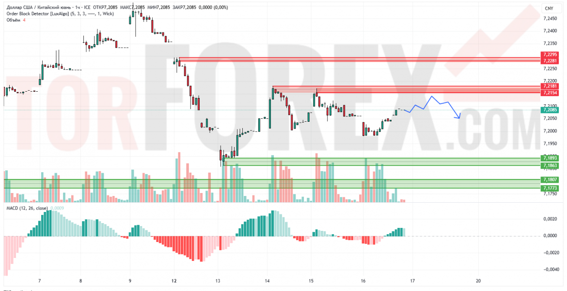 Прогноз Доллар Юань USD/CNY на 19 мая 2025