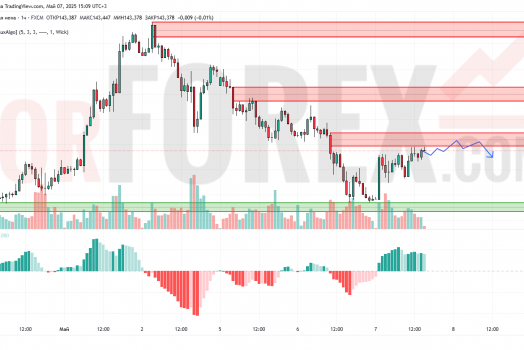 Прогноз Доллар Йена USD/JPY на 8 мая 2025