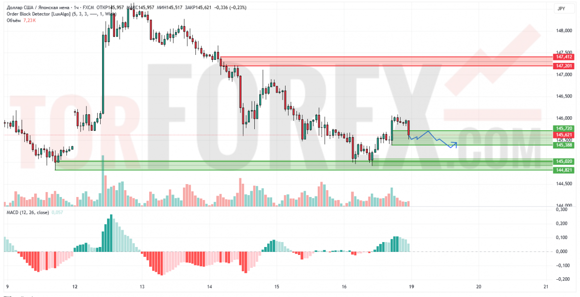Прогноз Доллар Йена USD/JPY на 19 мая 2025