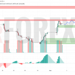 Прогноз Доллар Тенге USD/KZT на 5 мая 2025
