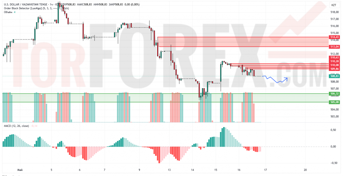Прогноз Доллар Тенге USD/KZT на 19 мая 2025
